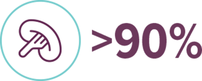 >90%
